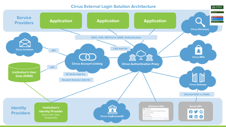 cirrus-external-login-high-level-architecture