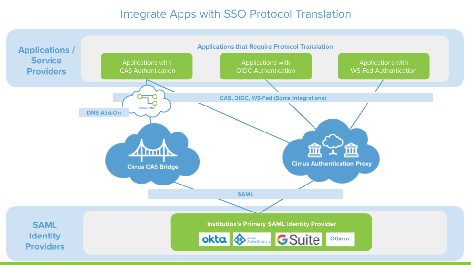 cirrus-protocol-translation-architecture-diagram