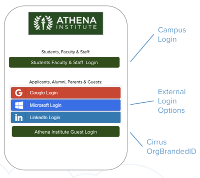 Athena Institute Login Discovery